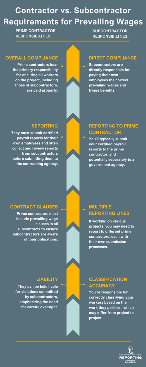 Contractor VS Sub Requirements Infographic